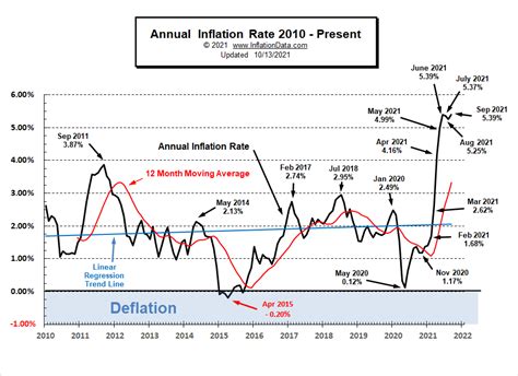 when is sept inflation rate announced
